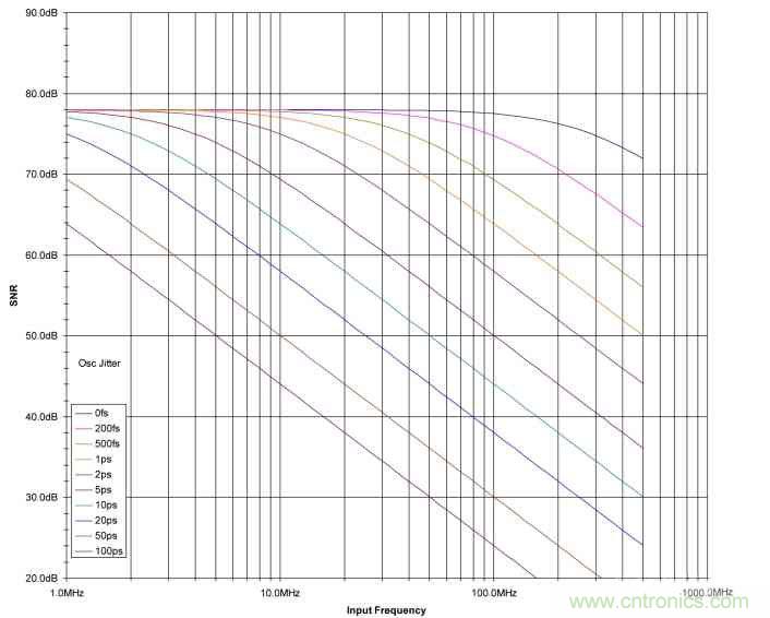 時鐘抖動對高速ADC的性能會造成什么影響？