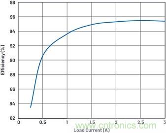 通過5 V至24 V輸入提供雙極性、雙向DC-DC流入和流出電流