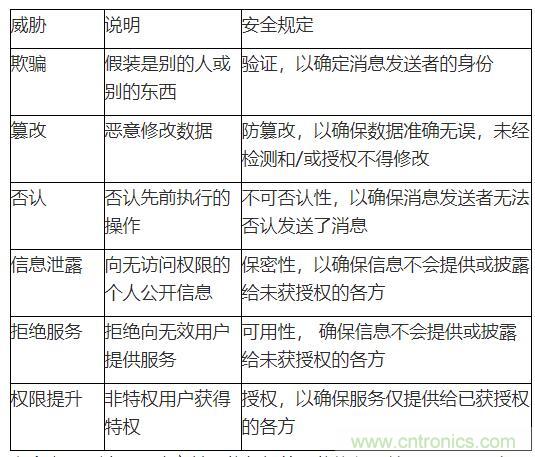 安全閃存——網(wǎng)聯(lián)汽車和工業(yè)應用中安全問題的解決之道 安全閃存——網(wǎng)聯(lián)汽車和工業(yè)應用中安全問題的解決之道