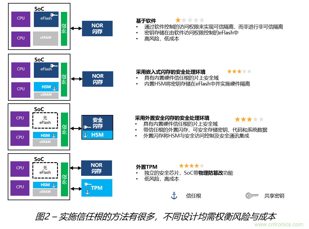 安全閃存——網(wǎng)聯(lián)汽車和工業(yè)應用中安全問題的解決之道 安全閃存——網(wǎng)聯(lián)汽車和工業(yè)應用中安全問題的解決之道