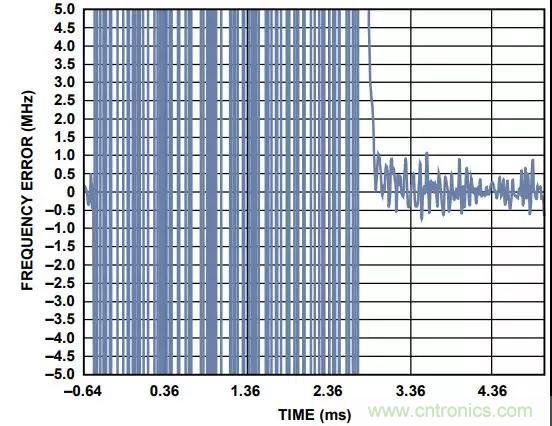 如何手動選擇頻段以縮短PLL鎖定時間？