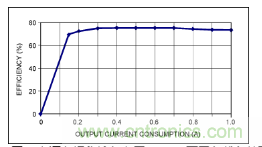 利用超低電流、脈沖頻率調(diào)制DC-DC轉(zhuǎn)換器降低待機(jī)功耗
