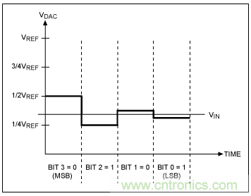 逐次逼近寄存器型ADC與其它類型ADC的架構(gòu)有何區(qū)別？