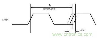 什么是抖動(dòng)和相位噪聲？如何區(qū)分晶振時(shí)鐘？