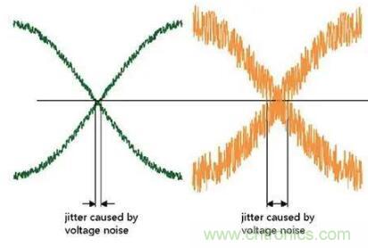 什么是抖動(dòng)和相位噪聲？如何區(qū)分晶振時(shí)鐘？