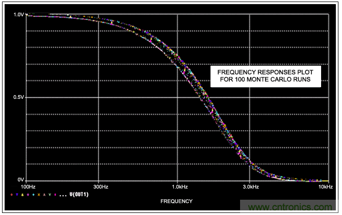 開關(guān)電容濾波器在ADC中有哪些優(yōu)勢(shì)？