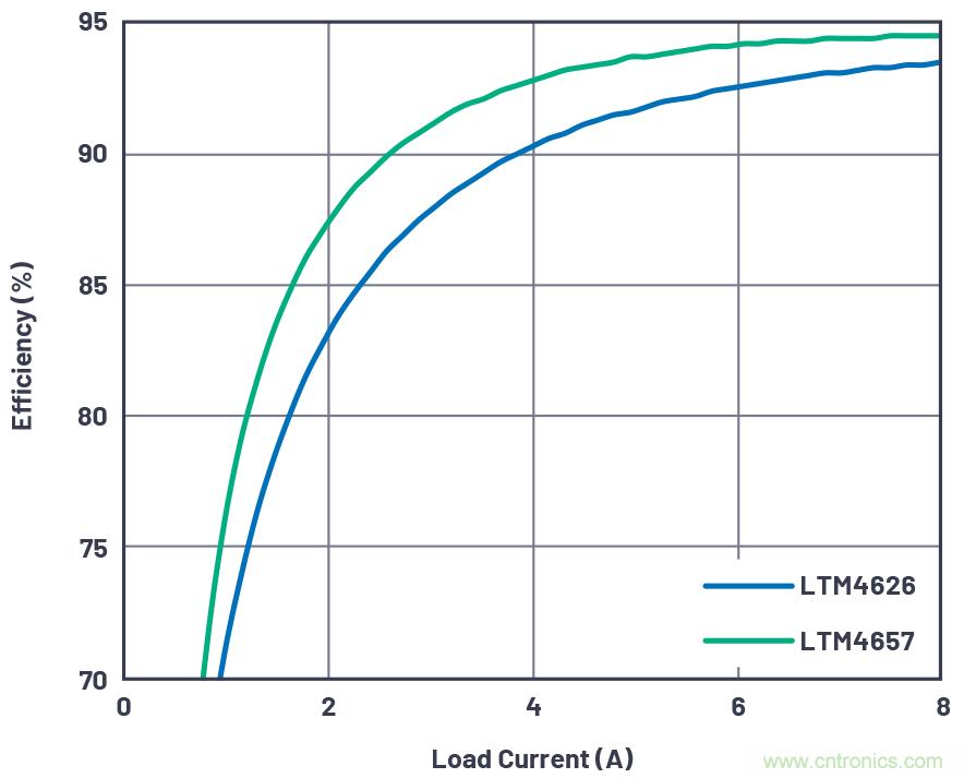 20VIN、8A高效率微型封裝降壓型µModule器件