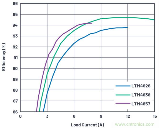 20VIN、8A高效率微型封裝降壓型µModule器件