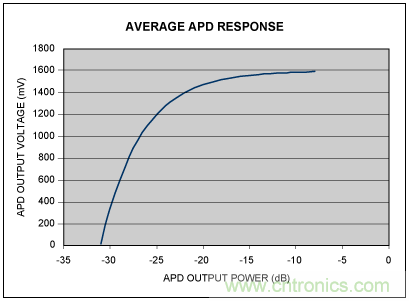 如何使用光控制器完成非線性補(bǔ)償？