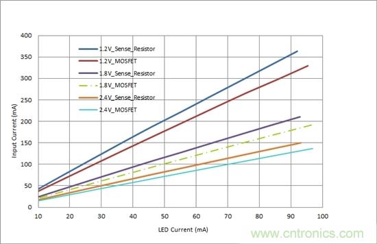 對您的LED進行高效調(diào)光，無需檢測電阻器
