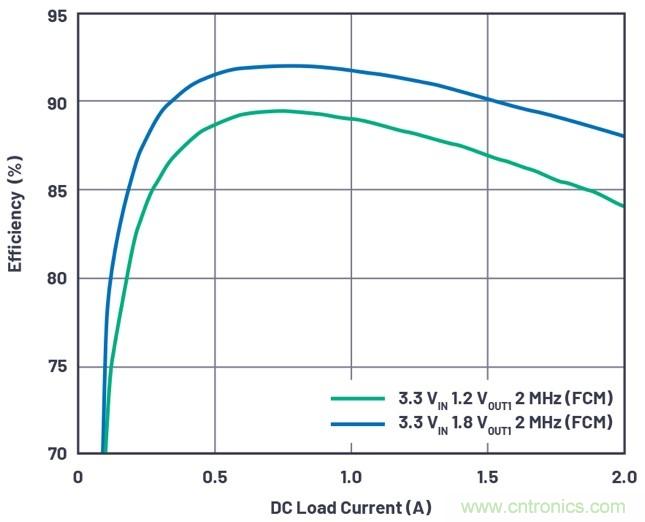 3.6V輸入、雙路輸出µModule降壓穩(wěn)壓器以3mm × 4mm小尺寸為每通道提供2A電流