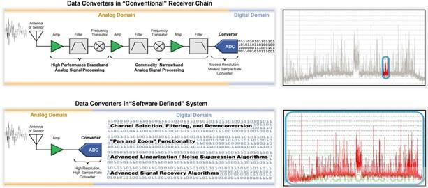 高速轉(zhuǎn)換器原理、作用分析