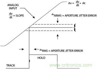 高速轉(zhuǎn)換器原理、作用分析