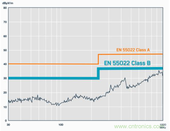 如何設(shè)計(jì)高壓隔離式電源，輕松實(shí)現(xiàn)緊湊、低 EMI 目標(biāo)？