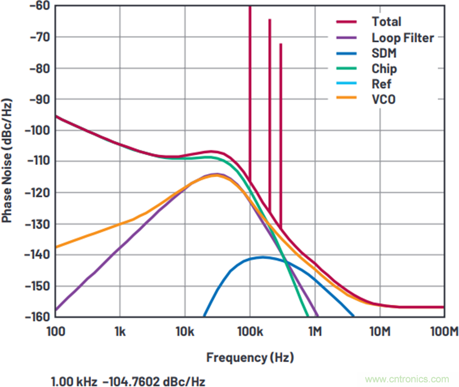 我攤牌了，我知道PLL/VCO技術應該怎么提升性能~