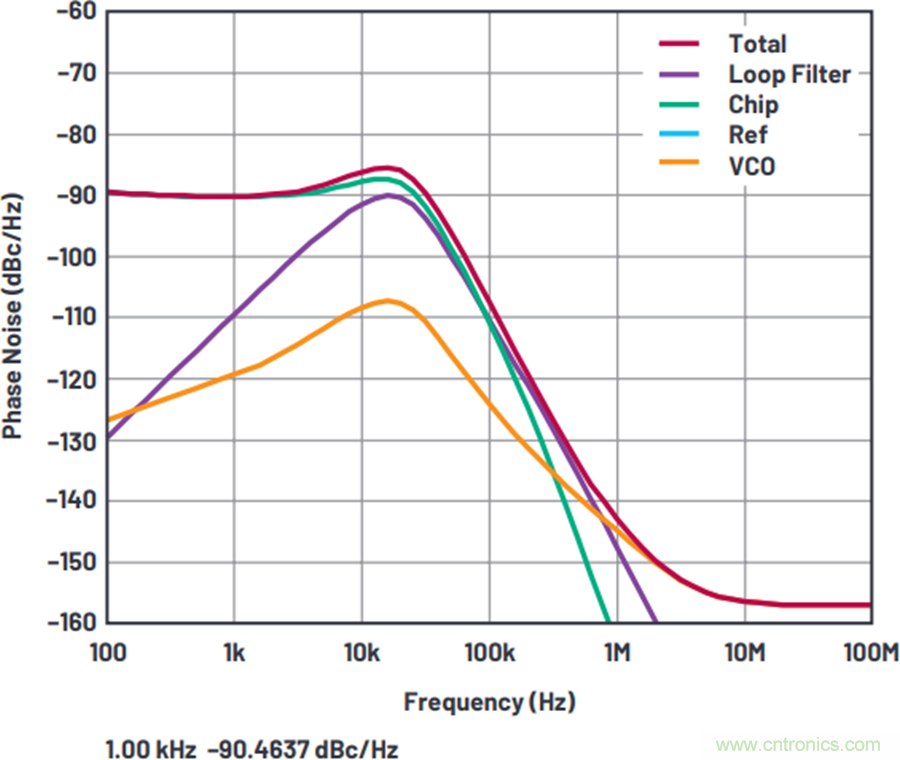 我攤牌了，我知道PLL/VCO技術應該怎么提升性能~