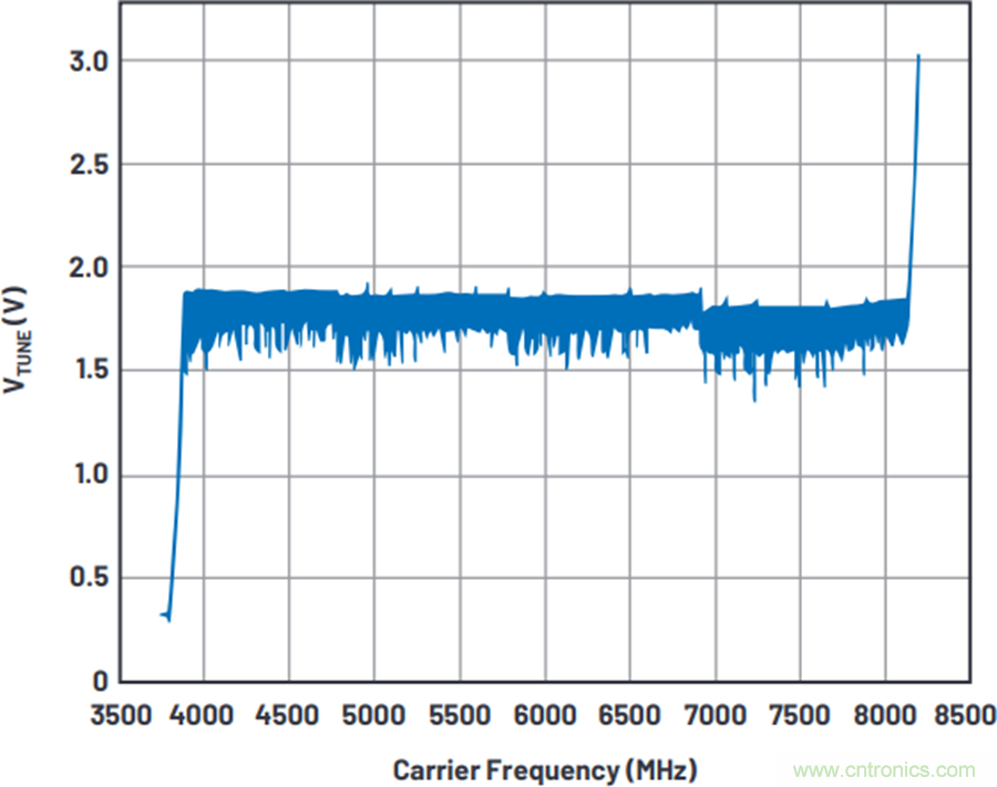 我攤牌了，我知道PLL/VCO技術應該怎么提升性能~