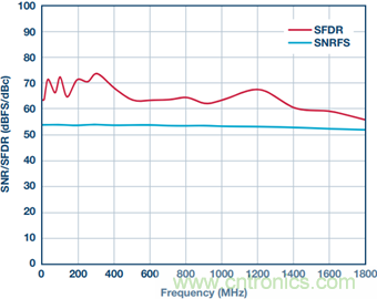 如何正確對(duì)放大器前端進(jìn)行電平轉(zhuǎn)換？