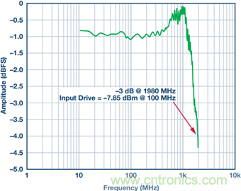 如何正確對(duì)放大器前端進(jìn)行電平轉(zhuǎn)換？