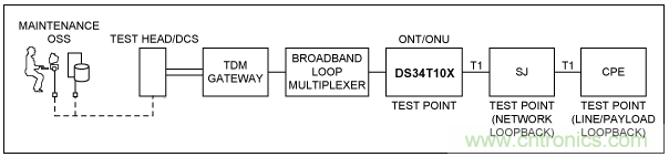 使用TDMoP器件，如何實現(xiàn)FDL命令？