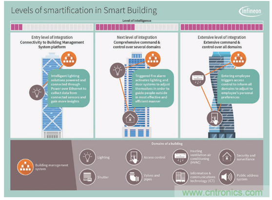 英飛凌傳感器讓樓宇更智慧、更環(huán)保、更節(jié)能
