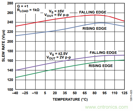 壓擺率為何會導致放大器輸出信號失真？