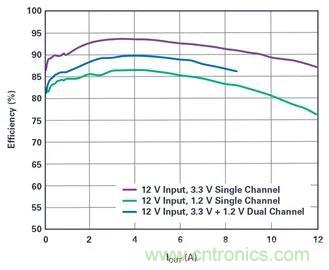 是神馬？可以不受布局變化和更新的影響，還能最大限度降低電路EMI？