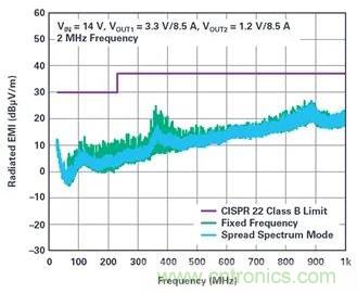 是神馬？可以不受布局變化和更新的影響，還能最大限度降低電路EMI？
