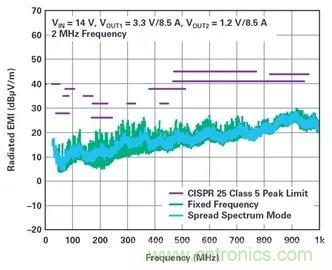 是神馬？可以不受布局變化和更新的影響，還能最大限度降低電路EMI？