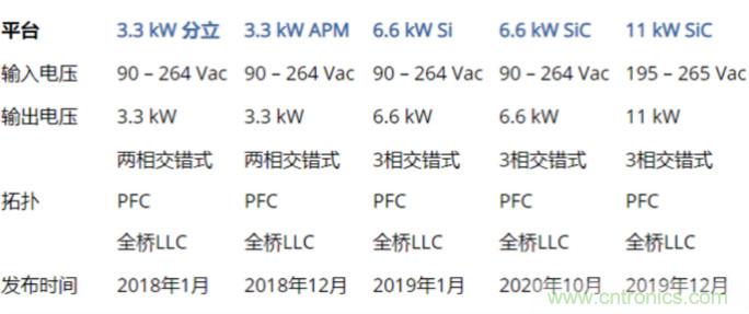 市場(chǎng)上流行哪些車載充電方案？
