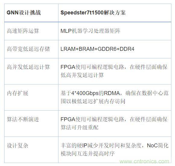 機器學習實戰(zhàn):GNN(圖神經網絡)加速器的FPGA解決方案 機器學習實戰(zhàn):GNN(圖神經網絡)加速器的FPGA解決方案