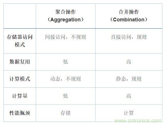 機器學習實戰(zhàn):GNN(圖神經網絡)加速器的FPGA解決方案 機器學習實戰(zhàn):GNN(圖神經網絡)加速器的FPGA解決方案