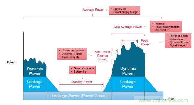 如何發(fā)現(xiàn)電源故障？知道你設(shè)計在執(zhí)行功能時消耗的功率就能解決