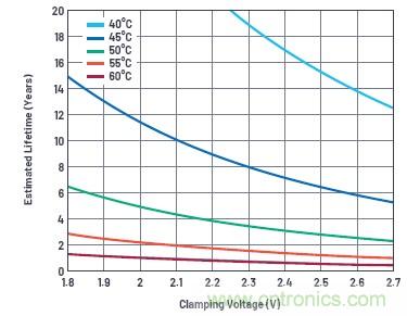 使用超級(jí)電容儲(chǔ)能：多大才足夠大？