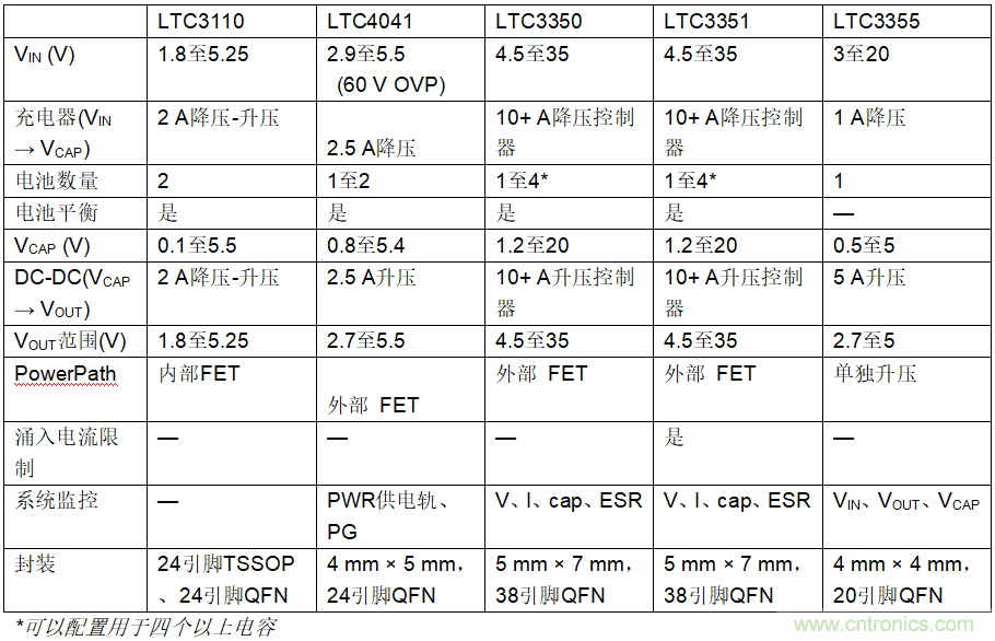 使用超級(jí)電容儲(chǔ)能：多大才足夠大？