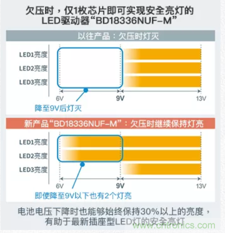 車載電池欠壓時(shí)，僅1枚芯片即可實(shí)現(xiàn)安全亮燈的LED驅(qū)動器