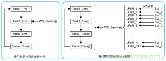 符合 ASIL-D 的看門狗應用設計 符合 ASIL-D 的看門狗應用設計
