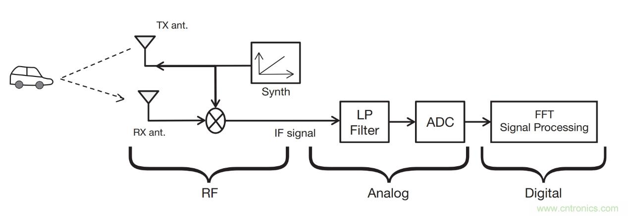 毫米波雷達是如何監(jiān)測生命體征信號的？