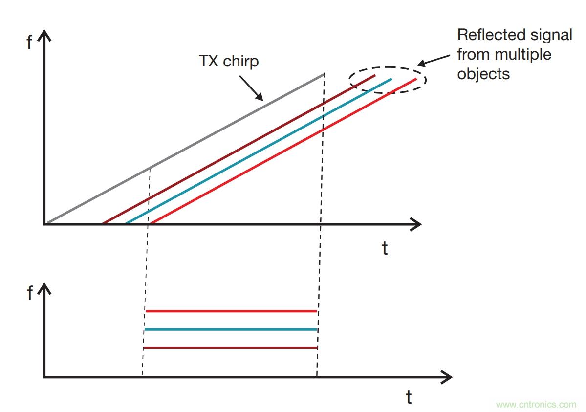 毫米波雷達是如何監(jiān)測生命體征信號的？