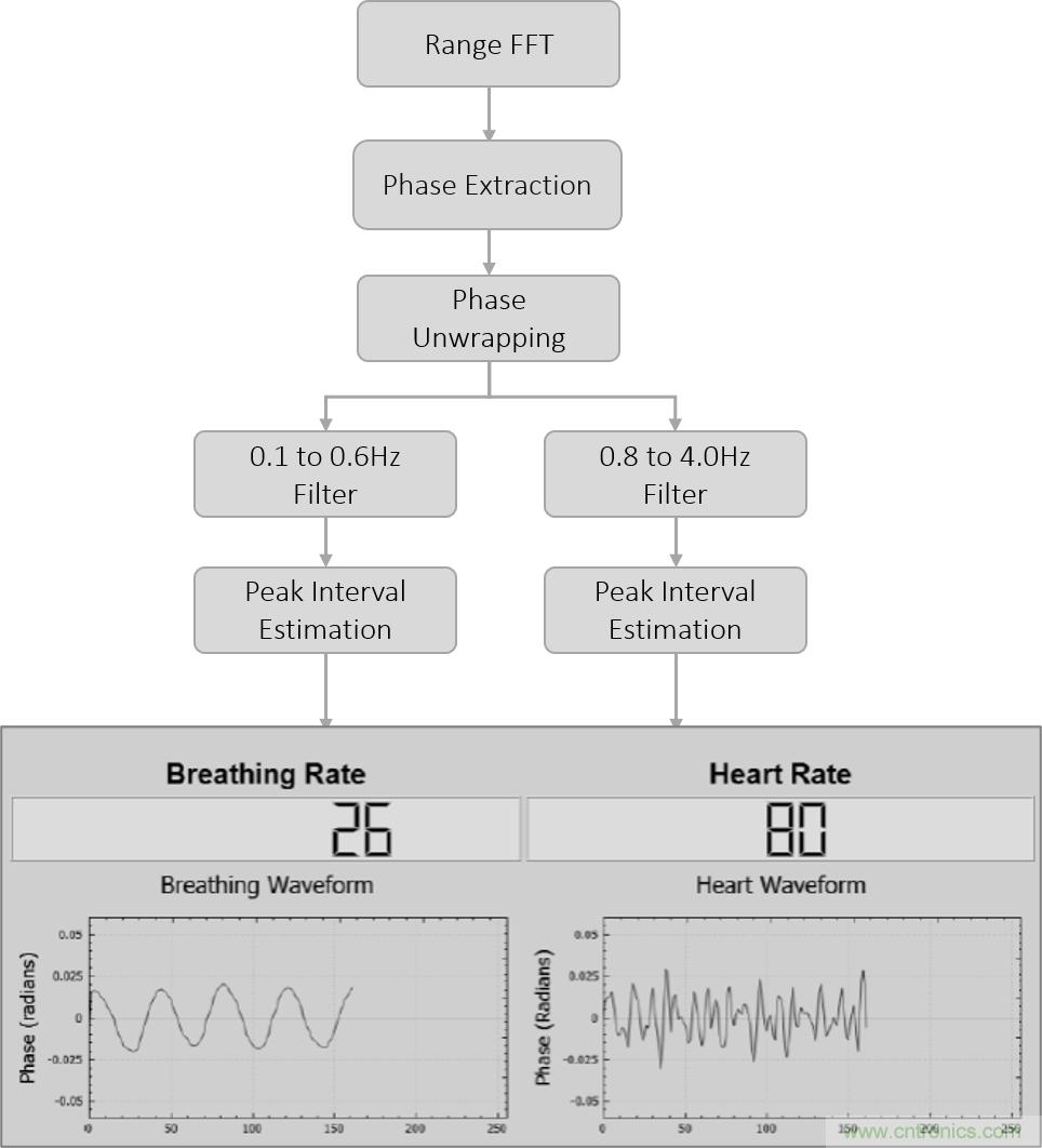 毫米波雷達是如何監(jiān)測生命體征信號的？