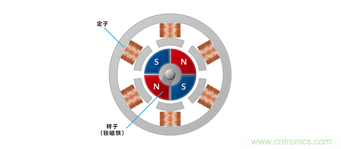 如何提高EV驅(qū)動(dòng)電機(jī)效率，磁鐵的改進(jìn)是關(guān)鍵