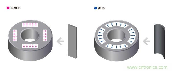 如何提高EV驅(qū)動(dòng)電機(jī)效率，磁鐵的改進(jìn)是關(guān)鍵