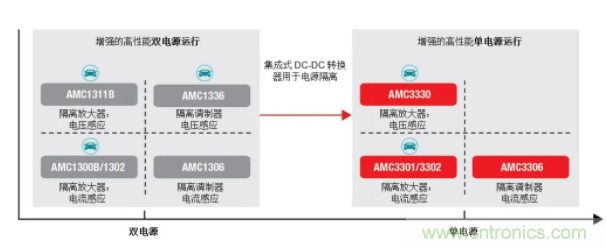 簡化隔離電流和電壓感應(yīng)設(shè)計(jì)，我們都需要一個(gè)“它”