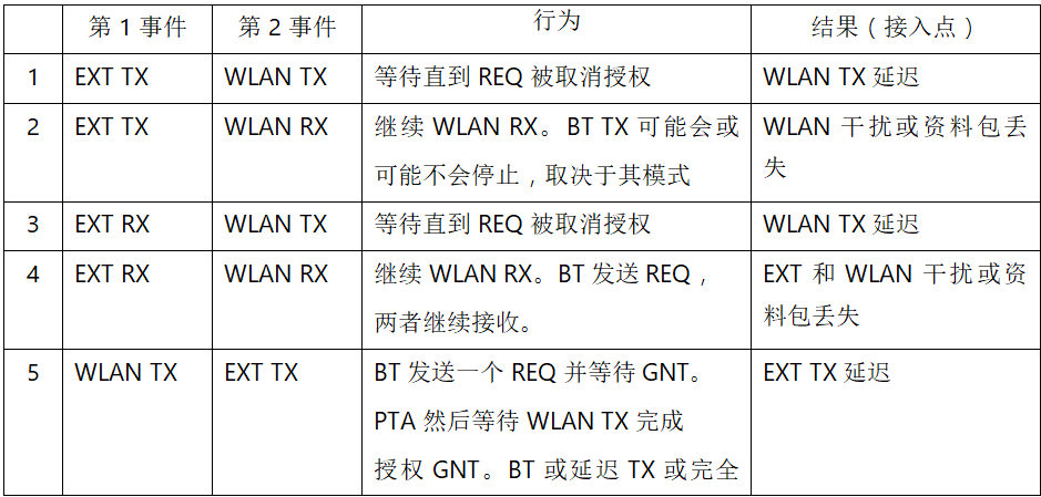 在2.4GHz共存WLAN、藍牙、ZigBee和Thread在2.4GHz頻段共存