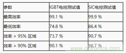 碳化硅功率模塊及電控的設(shè)計、測試與系統(tǒng)評估