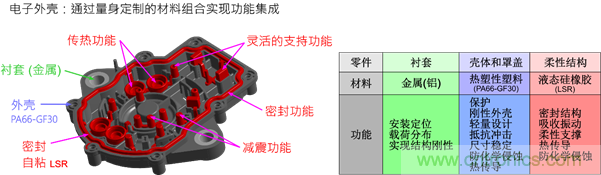 智能汽車對組件的設(shè)計(jì)都有哪些要求？