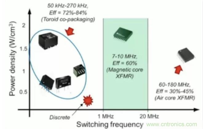穿越隔離柵供電：TI教你一個好方法！