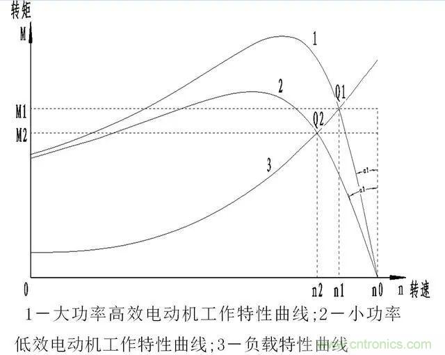 低效率電機也有可能節(jié)電嗎？其實，這是偽命題