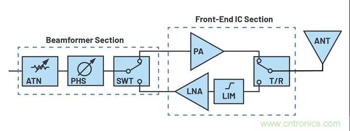 IC集成能讓相控陣技術(shù)發(fā)展到什么地步？