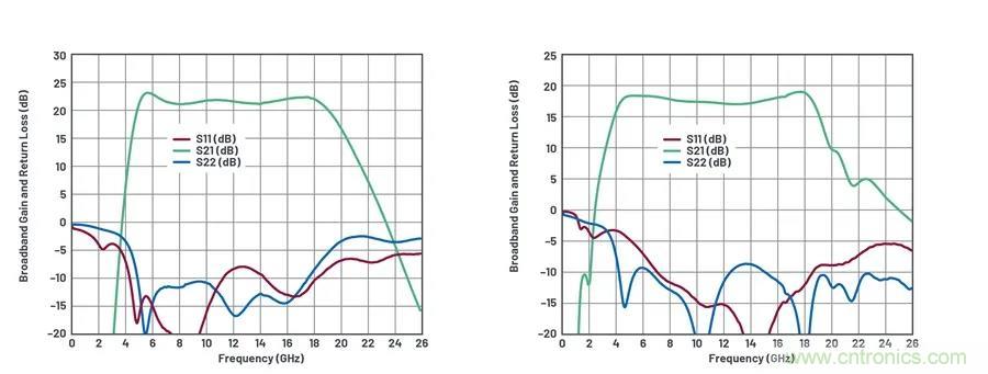IC集成能讓相控陣技術(shù)發(fā)展到什么地步？